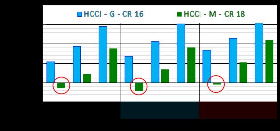 One of the negative effects that can be observed at low load in HCCI mode fuelled by CH 4, marked with red circles in fig.