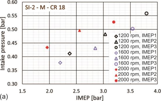 Combustion phase control in SI-2-M-CR18 (a) and in HCCI-M-CR18 (b) mode of operation Figure 4.