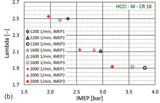 5(b), in all SI cases increase as the level of IMEP increases at constant engine speed, while the MPRR is nearly constant at a constant IMEP and different engine speeds.