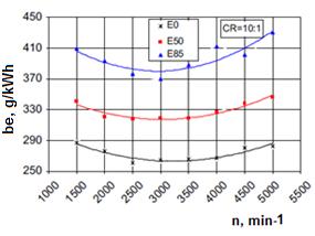Analizuojant F. Tabassum Ansari, A. Prakash Verma gautus lyginamųjų efektyviųjų degalų sąnaudų kitimo grafikus (1.11 pav.