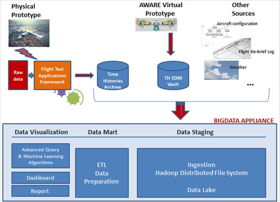 FRC-01-18: Adoption of a Digital Transformation approach to improve NGCTR design and simulation Build the Big Data Appliance: Computational power to explore complex, large and heterogeneous