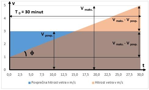 Slika 6 prikazuje potek premice pri časovnem intervalu 30 minut, ko je maksimalna hitrost vetra manjša ali enaka dvakratniku povprečne hitrosti vetra.