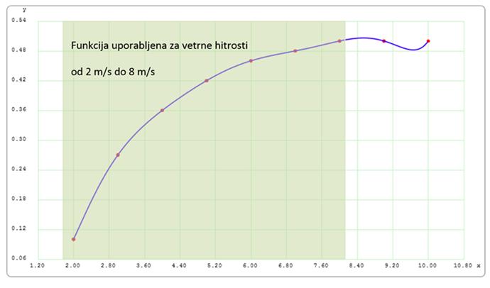 Slika 9: Potek polinomske funkcije 8. reda [10] Izračunane vrednosti za polinomsko funkcijo smo upoštevali za izračun koeficienta moči za hitrosti vetra od 2 m/s do 8 m/s (enačba 4.10). (4.