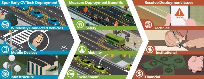 USDOT CV Pilot Project Using Connected Vehicle (CV) Technology to enable equipped vehicles to transmit and receive data to