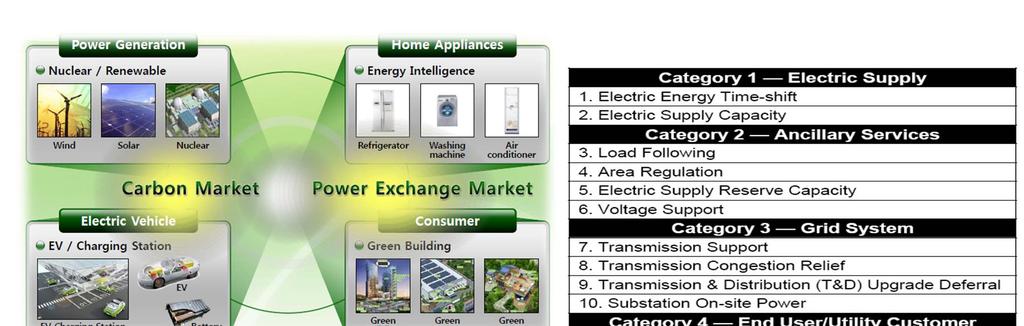 Utility Applications Source Korean Electrotechnology