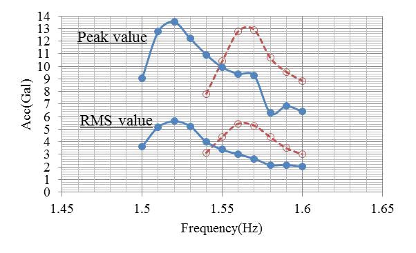 In the vertical direction, it is clear that the peak value and the RMS value of the bridge response decrease at each frequency when the vehicle parked on the bridge.