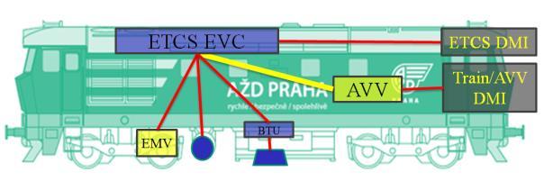 ATO over ETCS = ideal couple for safe, effective, exact and comfort train operation ATO AVV cooperates with ETCS: Using ETCS information for on-track orientation, Using ETCS static speed profile,