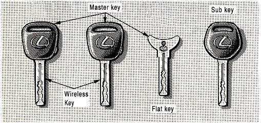 KEYS Master key Sub key Wireless key Flat key The master key works in every lock.
