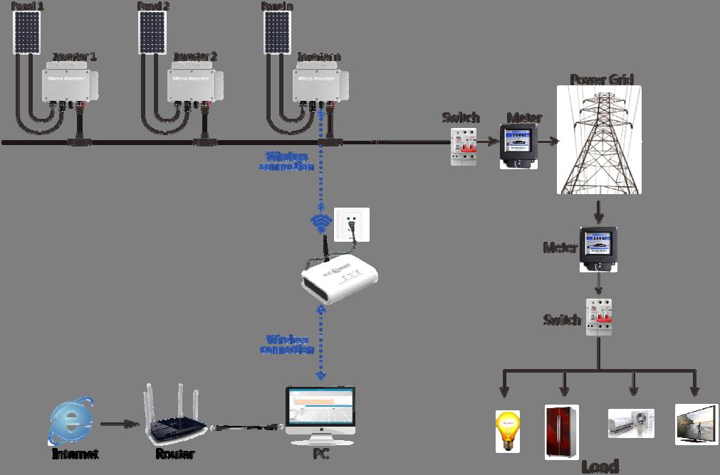 PV Smart-inverter system components System Block Diagram System