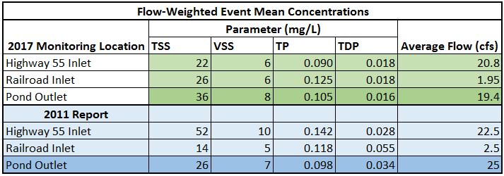 T: Bassett Creek Watershed Management Cmmissin Page: 4 cnstituent cncentratin fr each sample and dividing by the ttal flw sampled) fr direct cmparisn (shwn in Table 1) between the 2011 and 2017