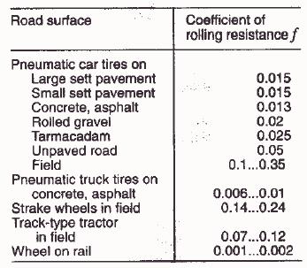 Estimation of rolling resistance coefficient A typical formula given by Wong Radial tires for passenger cars with a nominal inflation