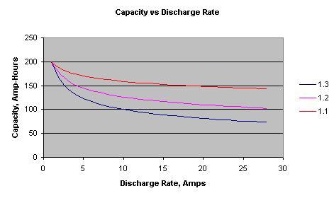 Calculating how long a battery will last at a given rate of discharge is not as simple as "amp-hours" - battery capacity decreases as the rate of discharge increases.