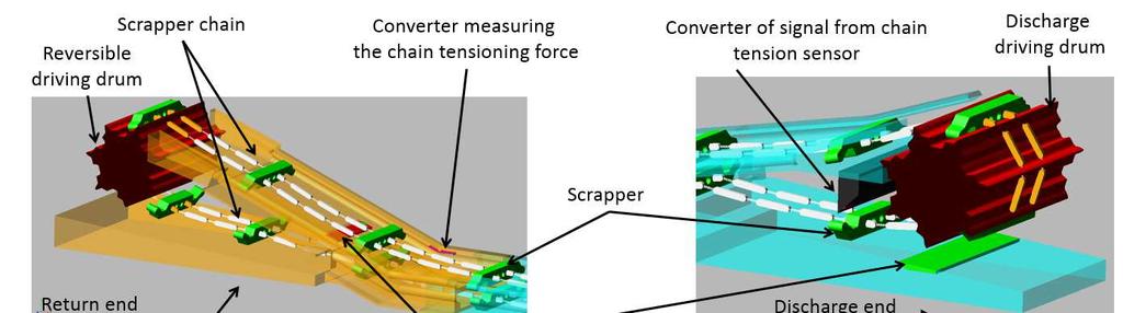 Fig. 1. Physical model of AFC Fig. 2. Flow of signals in the calculation model of chain conveyor 3.
