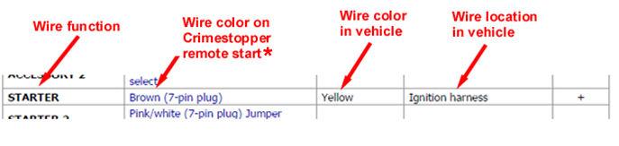 Reading your wiring chart Each line of the wiring chart contains 3 pieces of information that you will need (continued on next page): The Wire Function The color of the wire in the car The location