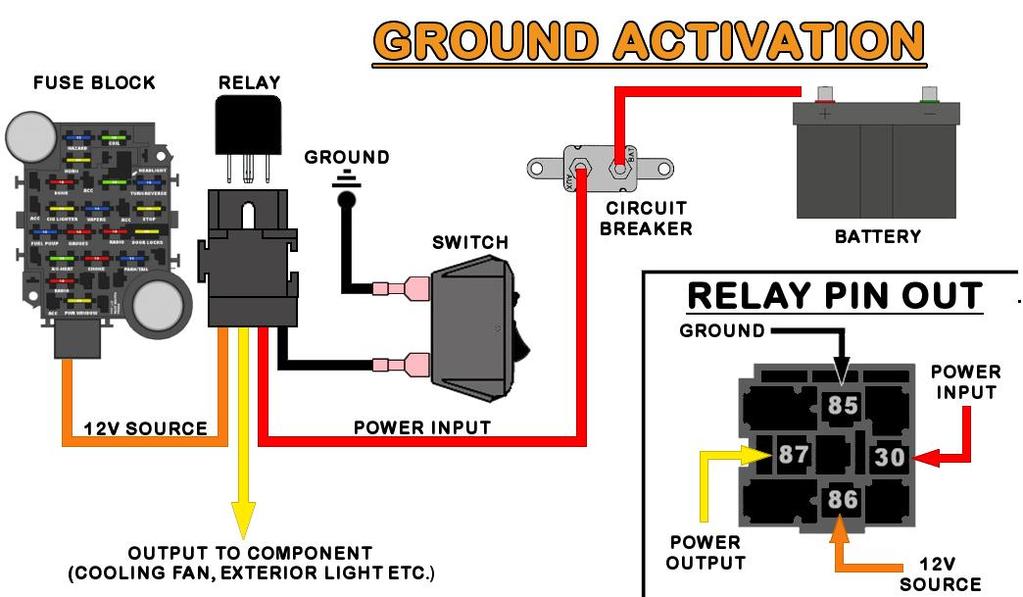 A ground activated relay is just the opposite of the 12-volt activated relay; 12 volts (battery constant or switched) is supplied uninterrupted and the ground wire is switched.