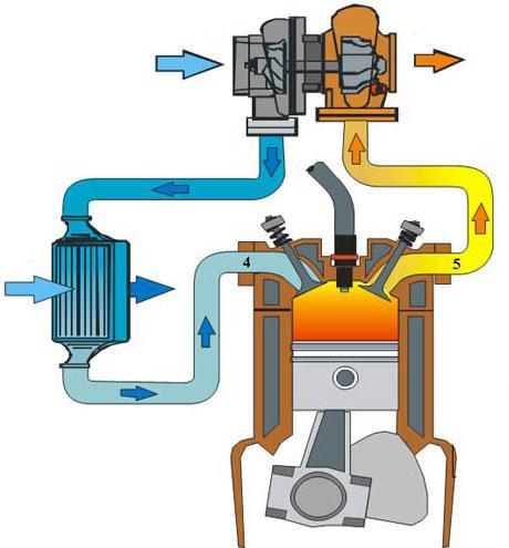 engine Supercharging : mechanically driven compressor