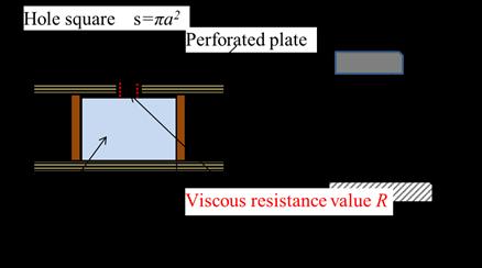 Consideration A Helmholtz resonator has a structure in which a cavity is placed behind a plate with a narrow hole.
