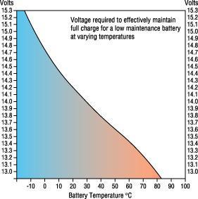 21. Charging rate is typically about 2 volts higher than