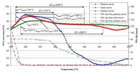 Estimation of NOx Conversion into Oxide, Platinum and Combined Oxide Platinum SCR Catalyst thermocouples installed before and behind the tested catalytic reactor measured and recorded the exhaust gas