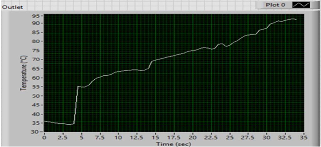 Temperature at Inlet and Outlet 1) Experimental Setup: The temperatures at the inlet and outlet of the silencer are measured experimentally using a thermocouple measurement in NI LabVIEW.
