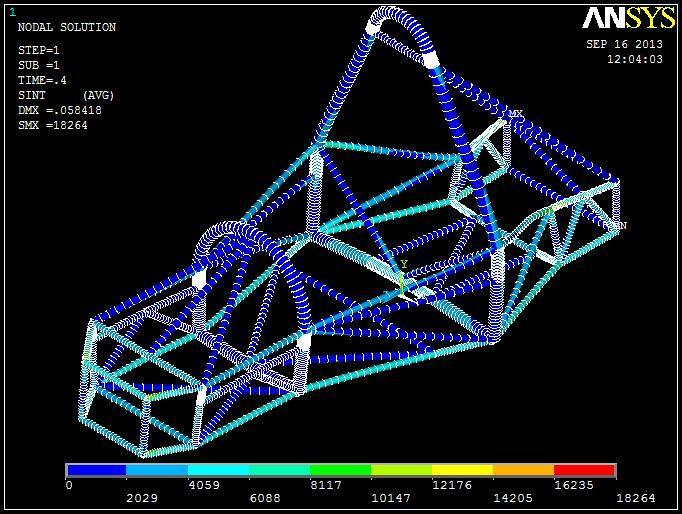 modified chassis and analysis shows following result as shown below- Front Impact- New frame Analysis Front