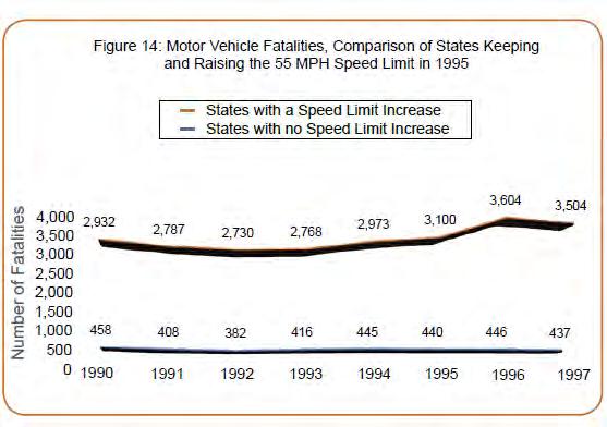 Speed s Relationship to MVC Fatalities In 1995, 24 states increased the Federal 55 MPH speed limit and the number of MVC increased collectively in those states by 15 percent the next year.