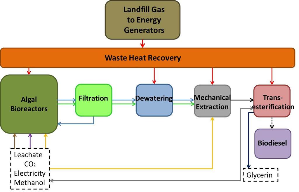 The DANC Facility With regards to biodiesel production at the landfill facility itself, the use of waste products for energy production, namely the available waste heat, will enhance the