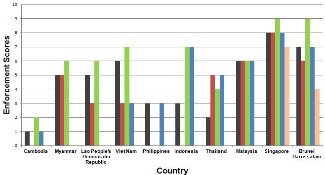 Fig. 9 The enforcement score of different national road safety legislation among ASEAN countries between 2007 and 2010 ([1] and [2]) 7.
