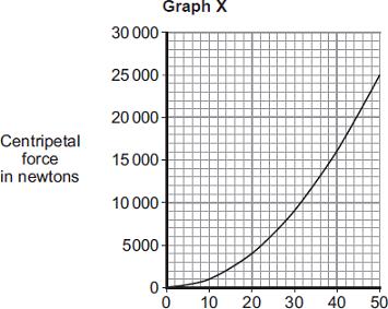 Speed of rotation in metres per second (i) Use Graph X to determine the centripetal force on the astronaut when rotating at a speed of 30 metres per second.