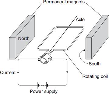 The diagram shows a simple electric motor. The following statements explain how the motor creates a turning force.
