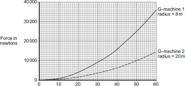 Speed in metres per second (i) State three conclusions that can be made from the graph. 1. 2. 3.