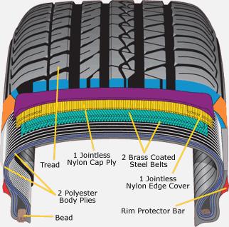 Tire Model Requirements: