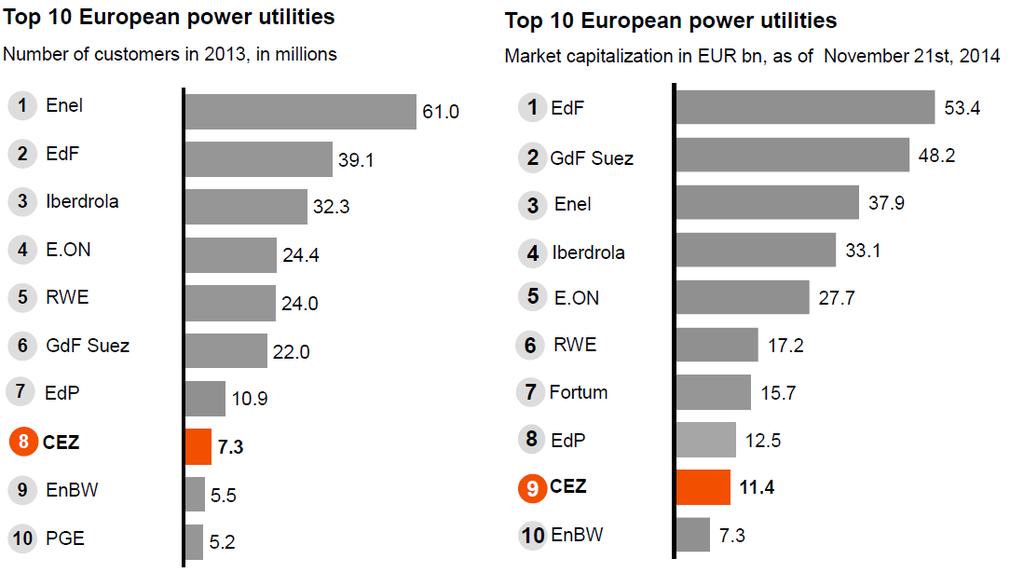 among the top 10 largest utility companies in Europe