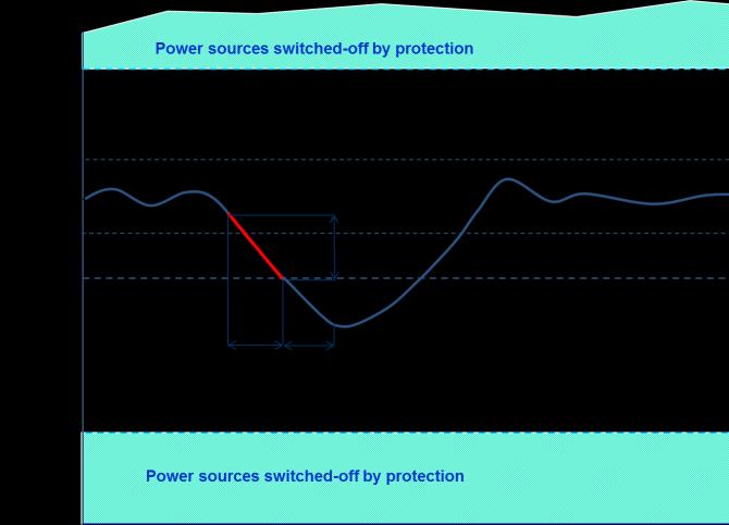 black start Return from island operation mode synchronization of frequency, voltage, phases Tasks Disconnect the predefined microgrid