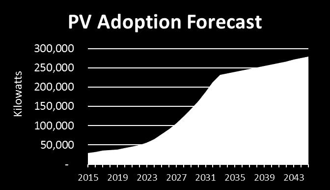 Load Shape Changes Depend on PV Adoption, Which is a Function of Rate Design PV penetration is a function of PV customer economics: PV
