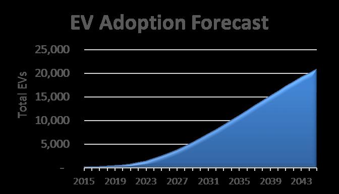 economic value of PV generation to the customer Economic value of PV to the customer is a function of retail rate design Forecasts of PV