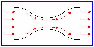 What is a Venturi? The picture represents a tube that has been narrowed down, forming a venturi. The red arrows represent air moving through the venturi.
