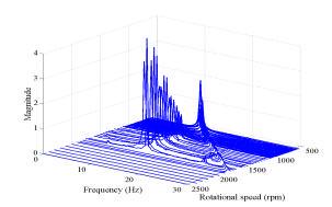 a. Imbalance response b. Waterfall diagram of vibration c. Orbit and corresponding spectrum Figure 2.