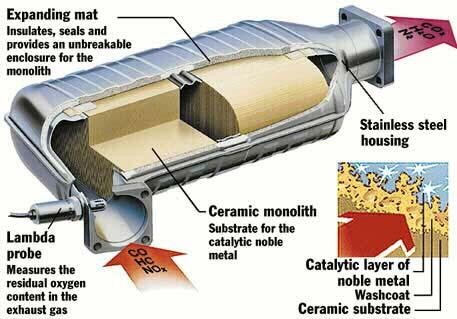 Engine emission control : Scheme of a Catalytic converter : How the exhaust is converted?