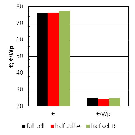 Cost of Ownership Analysis Scenario B: Additional Costs for Half Cells Full cell module 75.8 /Modul 25.0 ct/wp Half cell module 77.3 /Modul 25.