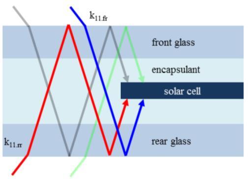 Compatibility to future trends Half cells compatible to most new approaches in module design Glass-glass, round wire interconnection, Larger solar cells (156 161 mm) Larger currents and