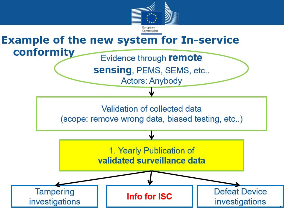 In-Service Conformity and Market Surveillance are key Defined in 4 th legislative EU-RDE package Source: Z.
