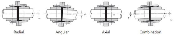 JunWoo Bae, JongSigKwon, JinHo Seo, HyoungWoo Lee, KeunHyo Lee and Sookeun Park Figure 3 Compensation for shaft misalignment in flexible coupling The crowned gear hub allows the tooth top to mesh in