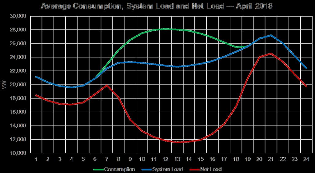 Comparison of average consumption, system load and net load