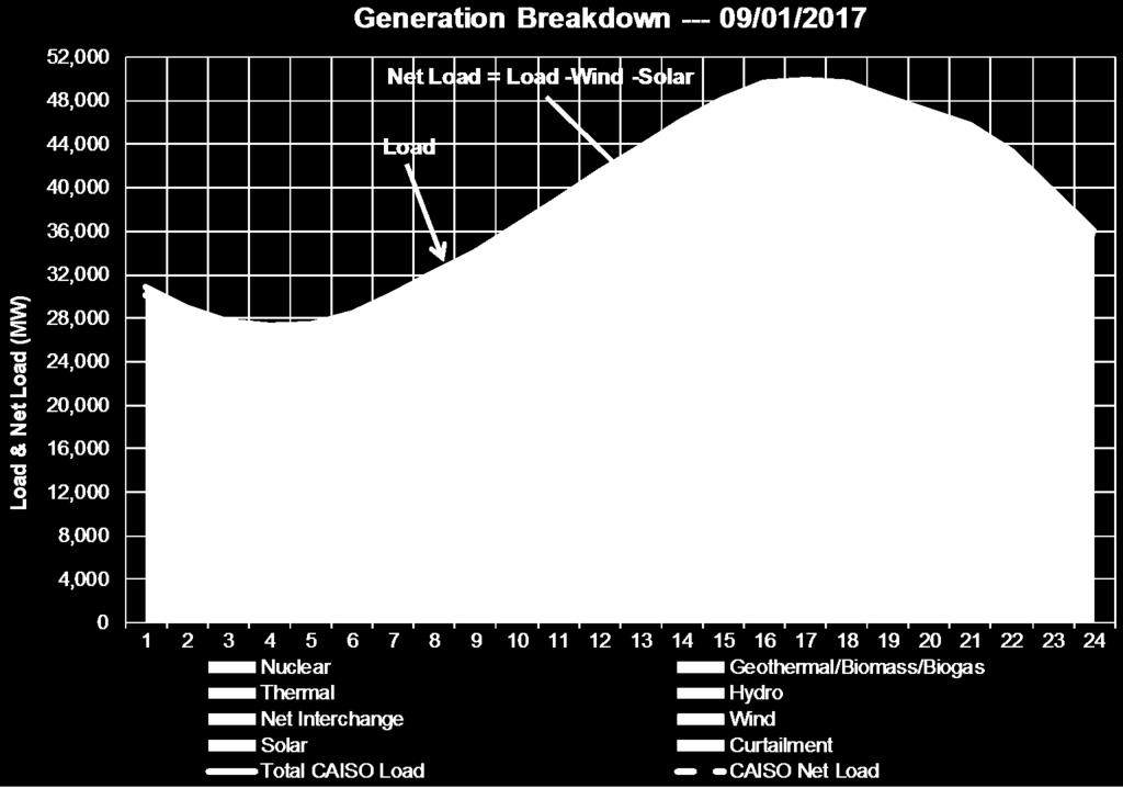 In 2017, the CAISO peak load was 50,116 MW and occurred at 15:58:24 on Friday, September 1, 2017 15:58 to 18:44 Net Load peaked 2 hours and 46 minutes