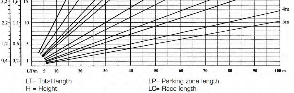 Line diagram Line calculating schematic Line diagram Example 1"(blue colour) Total linelength "LT" = 40 meters Height"H" = 2 meters Number of trolley/trucks = 12 pcs Parking zone length "LP" = 1,2