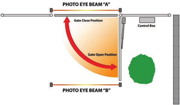 Typically a swing gate needs two sets of photo eyes for the best area protection (see figure). One set of photo eyes pointing across the drive on the outside of the hinge post (A).