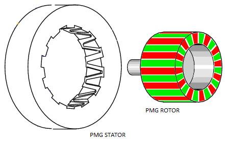 PERMANENT MAGNET GENERATOR(PMG) A small PMG often included in system to have the excitation of generator independent of any external power sources.
