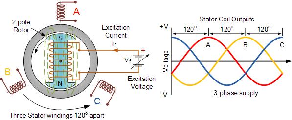 WORKING PRINCIPLE It works on the principle of electromagnetic induction.