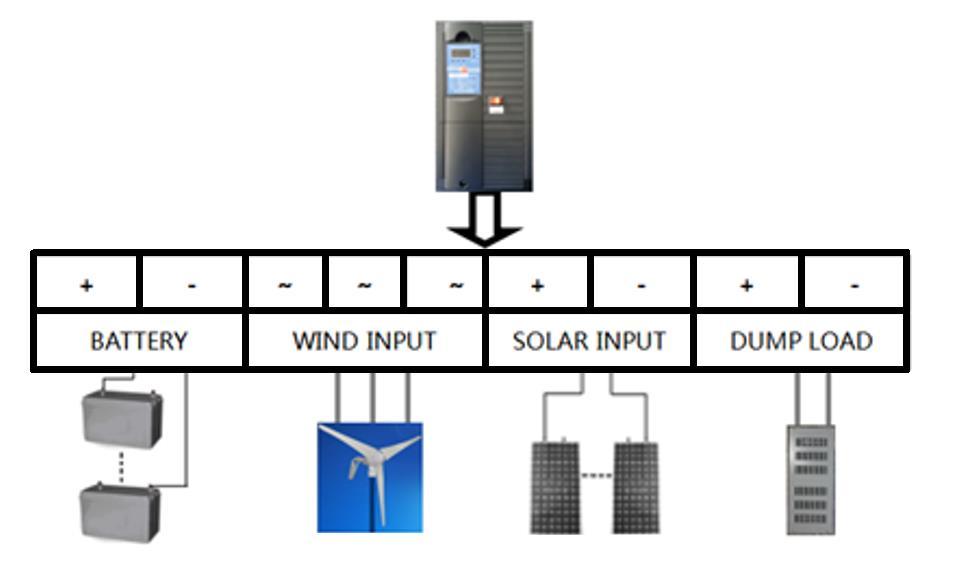 5) Finally, connect the solar panel(s) to the positive and negative SOLAR INPUT terminals on the controller. Please keep the solar panel(s) covered during this process.